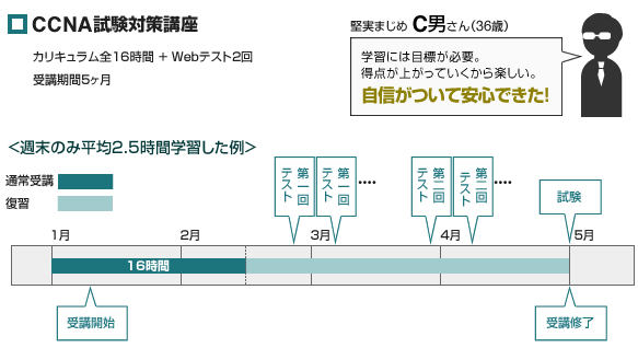 CCNA試験対策講座 学習計画例